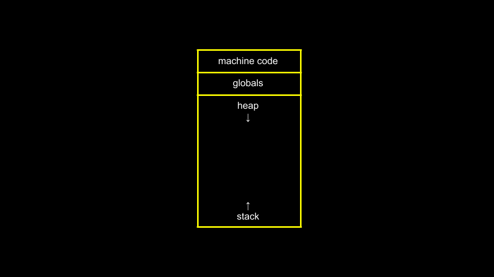 stack and heap a rectangle with شيفرة الآلة at top followed by globals heap and stack